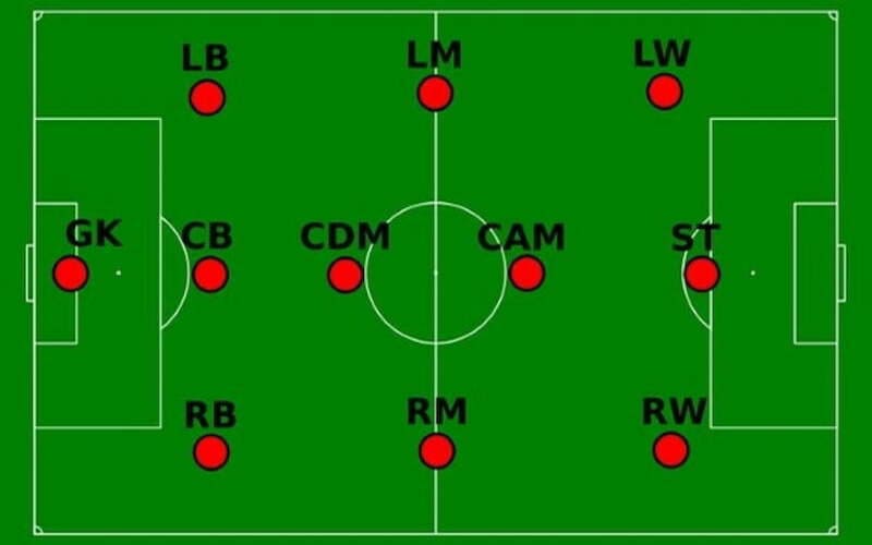 Vị trí CAM trong bóng đá hiện đại